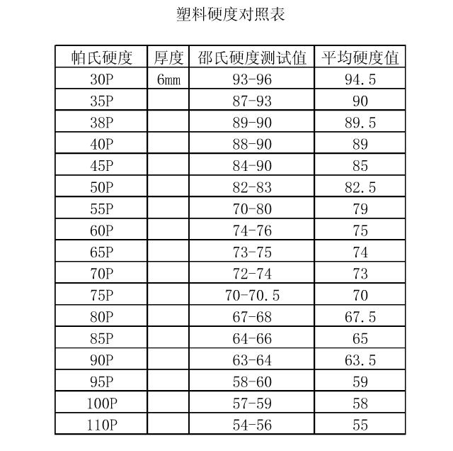 塑料硬度對照表