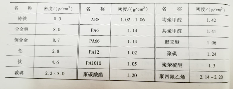 工程塑料與金屬材料密度對照表