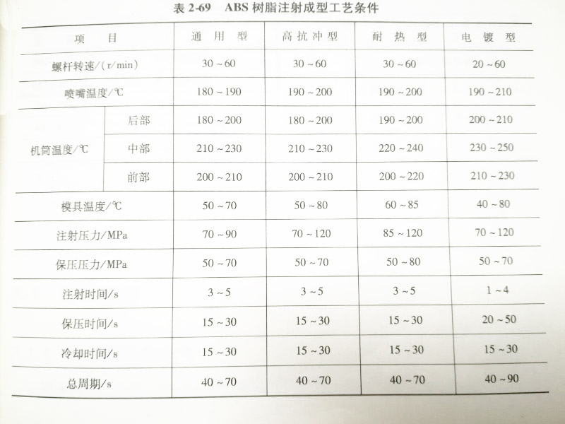 abs樹脂注射成型工藝條件對照表